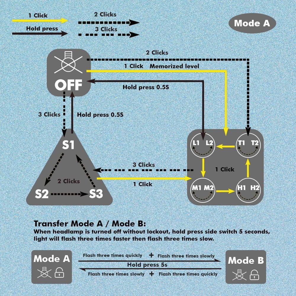 USB Rechargeable Adjustable Flashlight LED Tactical Flashlights With CREE LED Waterproof High Lumens Flashlight For Home Camping Security Electric Cut Use
